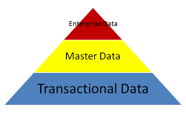 Types of SAP Data